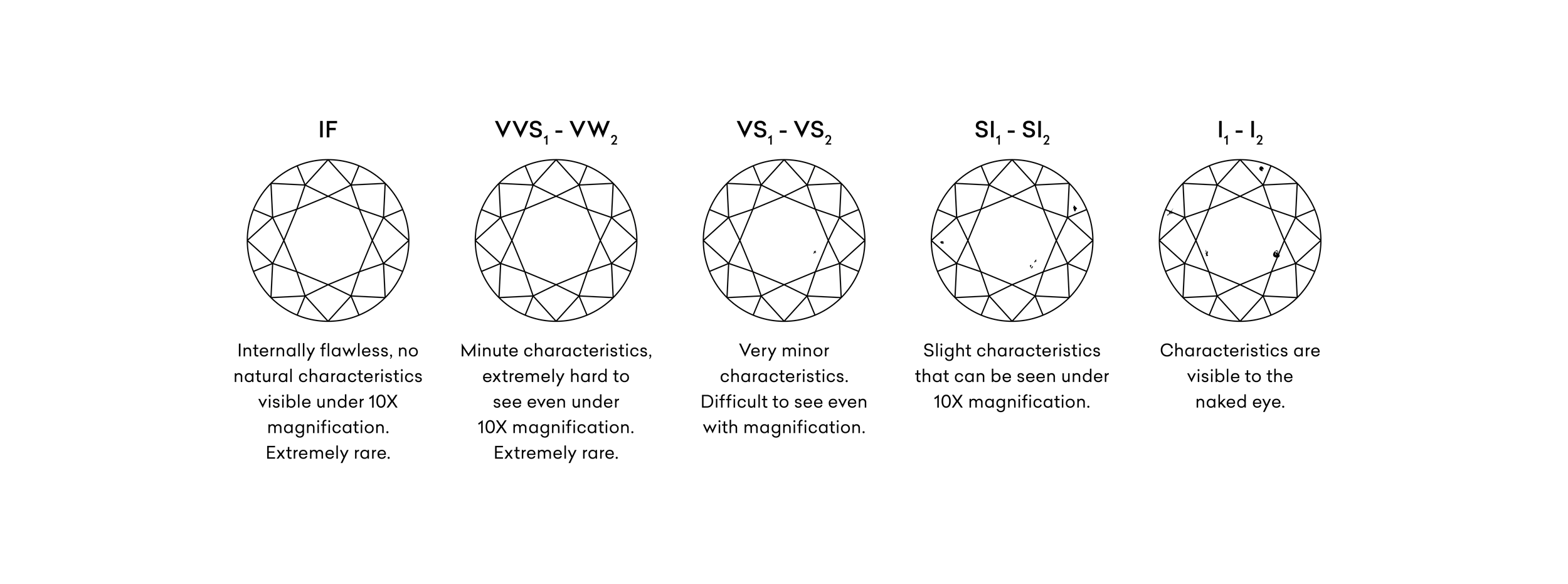 Diamond clarity guide from LeGassick Diamonds And Jewellers Gold Coast, Australia.
