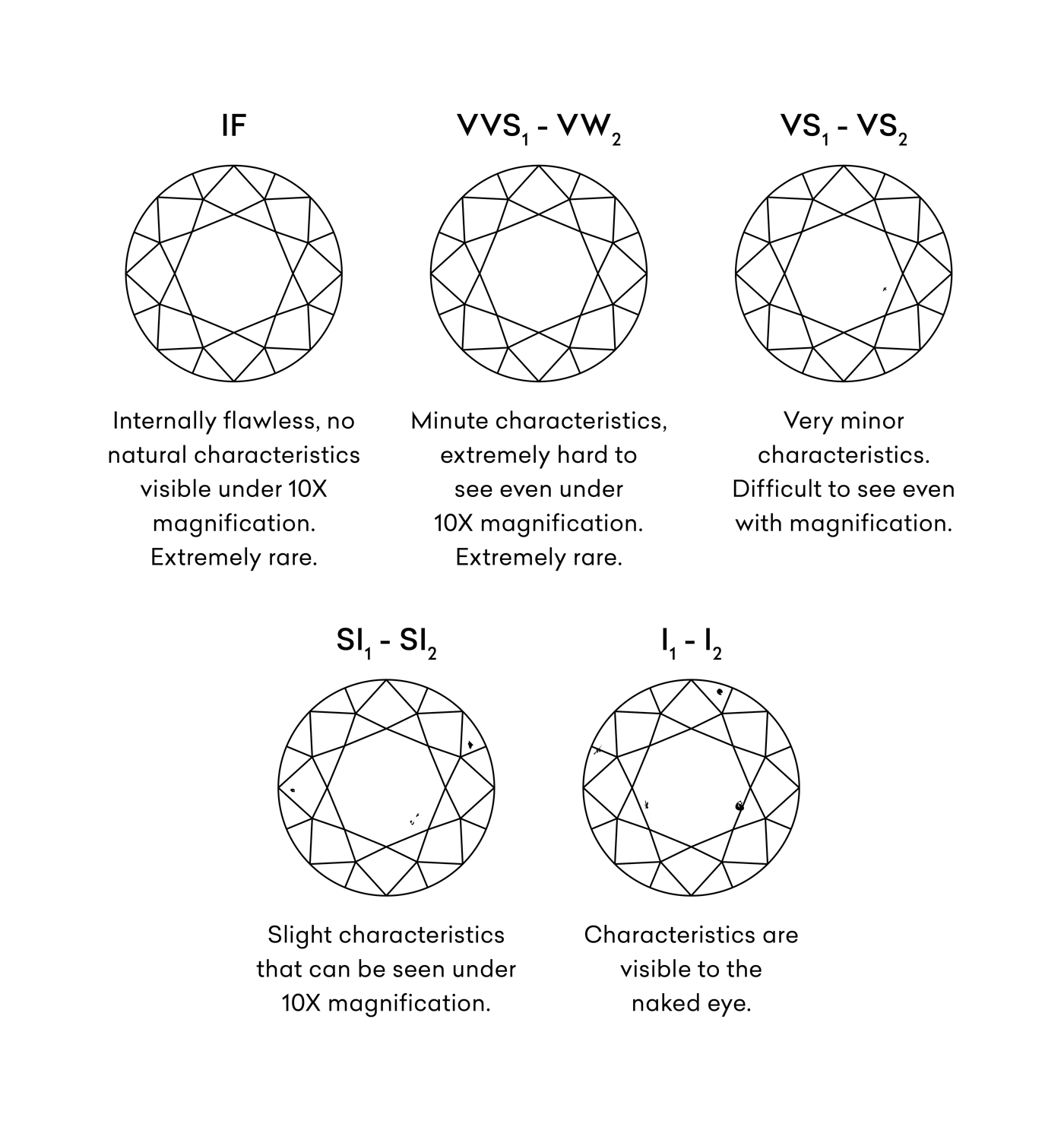 Diamond clarity guide from LeGassick Diamonds And Jewellers Gold Coast, Australia.